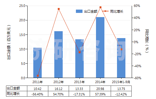 2011-2015年9月中國其他礦物油用的配制添加劑(抗氧劑、防膠劑、粘度改良劑、防腐劑及其他配制添加劑)(HS38119000)出口總額及增速統(tǒng)計
